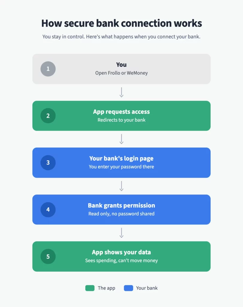 Open banking flow diagram showing how the best budgeting app in Australia connects safely to your bank
