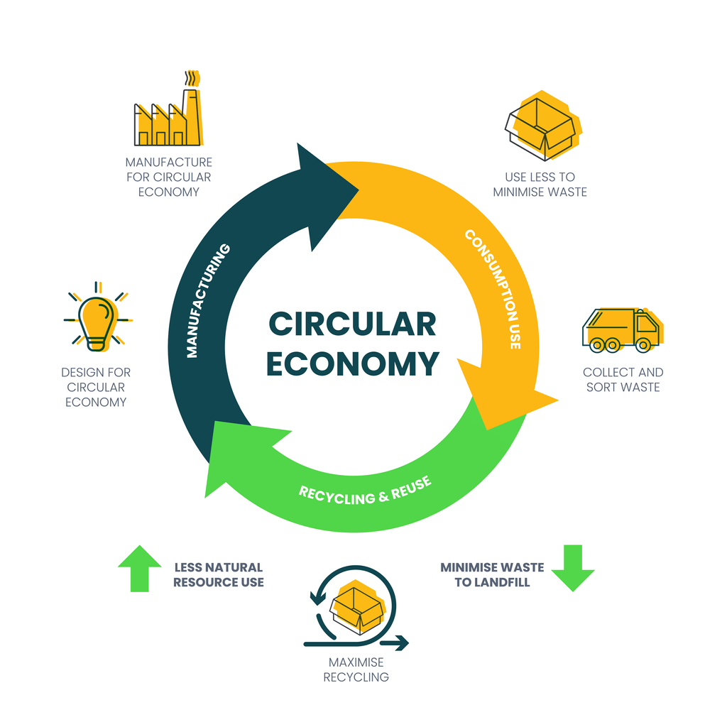 How Works Circular Economy which maximises the recycle value.
