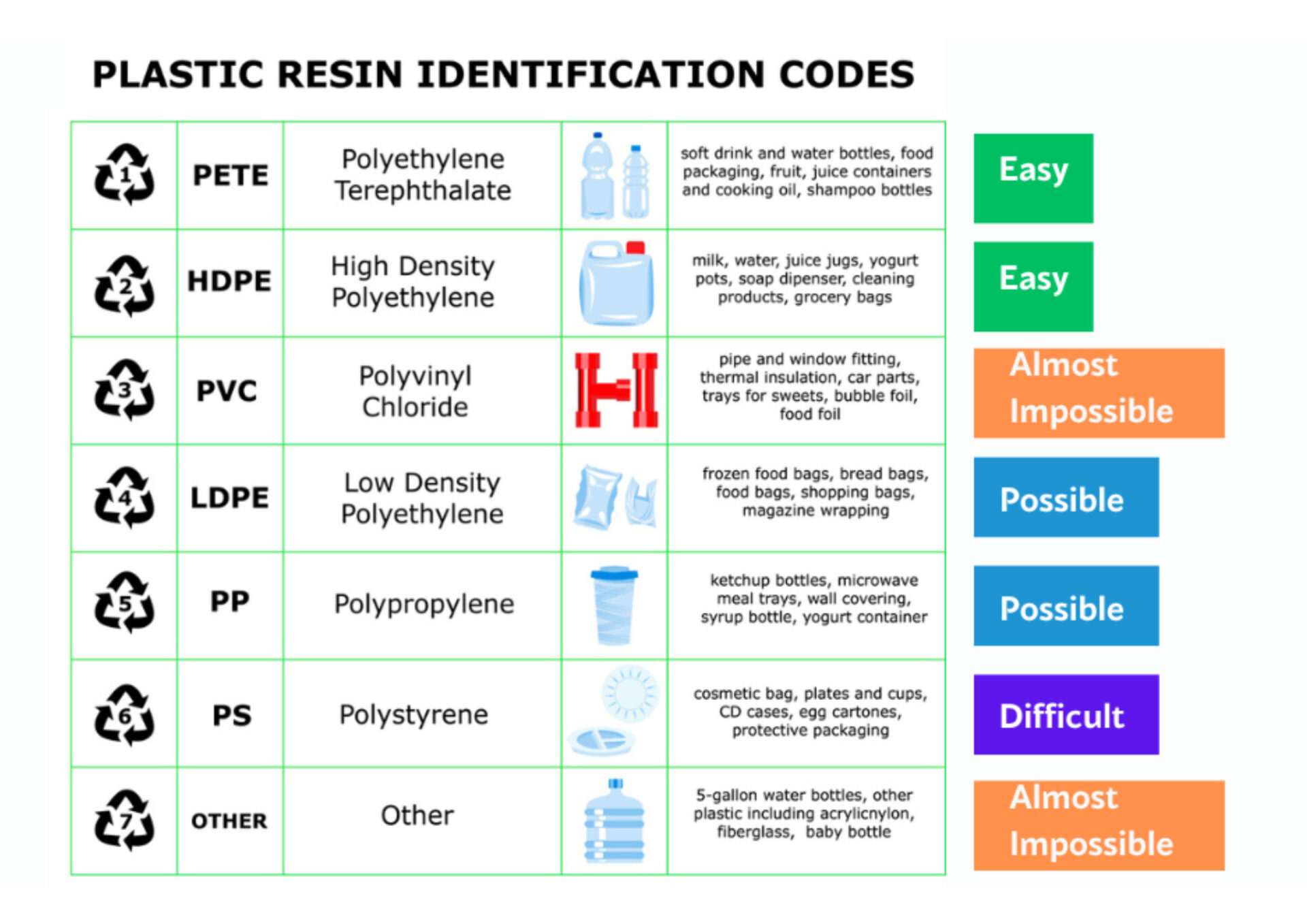 Recycling codes for plastics. 7 recycling codes and numbers