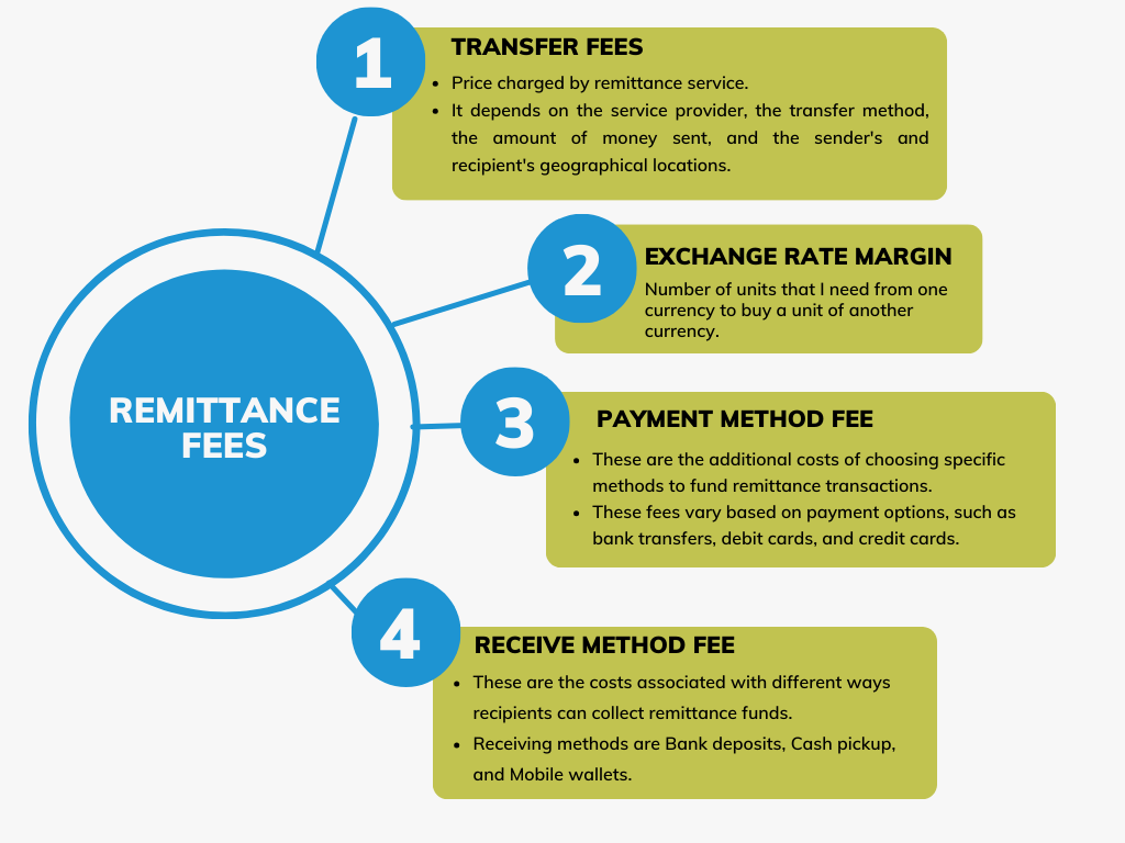 Remittance fee structure 