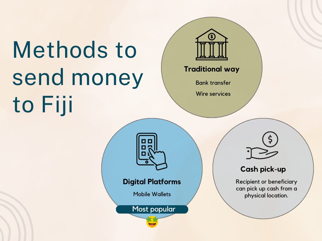 Different methods to Send money to Fiji.