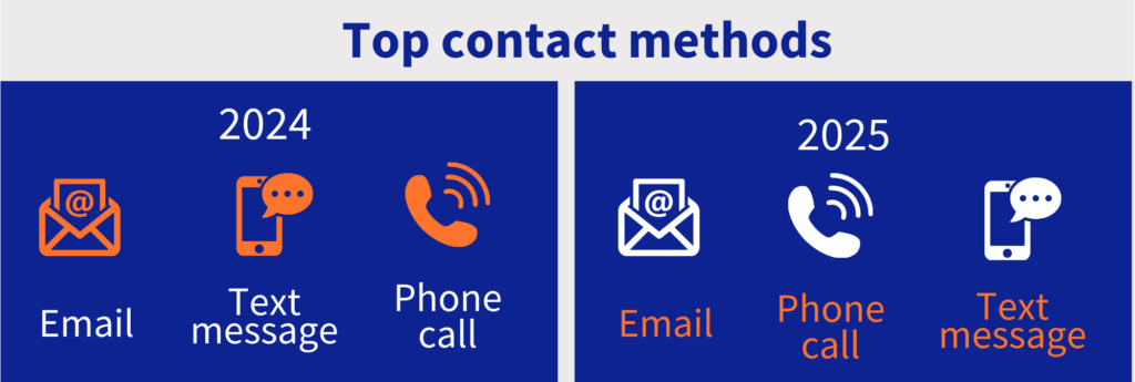 Scam top contact methods in 2024 and 2025