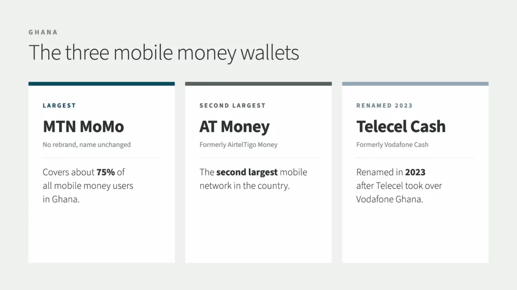 Comparison of Ghana's three mobile money wallets: MTN MoMo, AT Money (formerly AirtelTigo Money), and Telecel Cash (formerly Vodafone Cash)