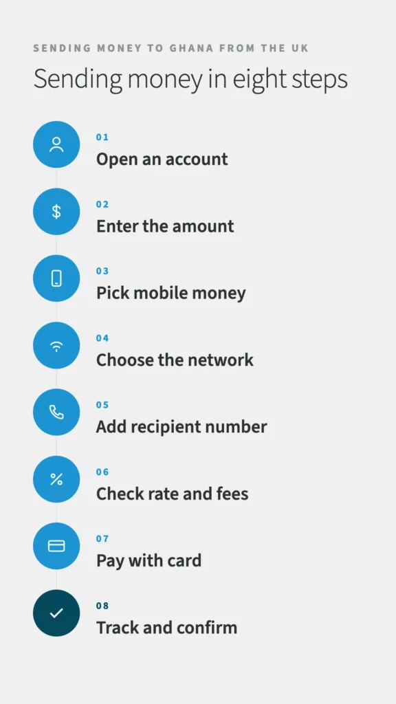 Eight steps to send money to Ghana from the UK: open an account, enter the amount, pick mobile money, choose the network, add recipient number, check rate and fees, pay with card, track and confirm
