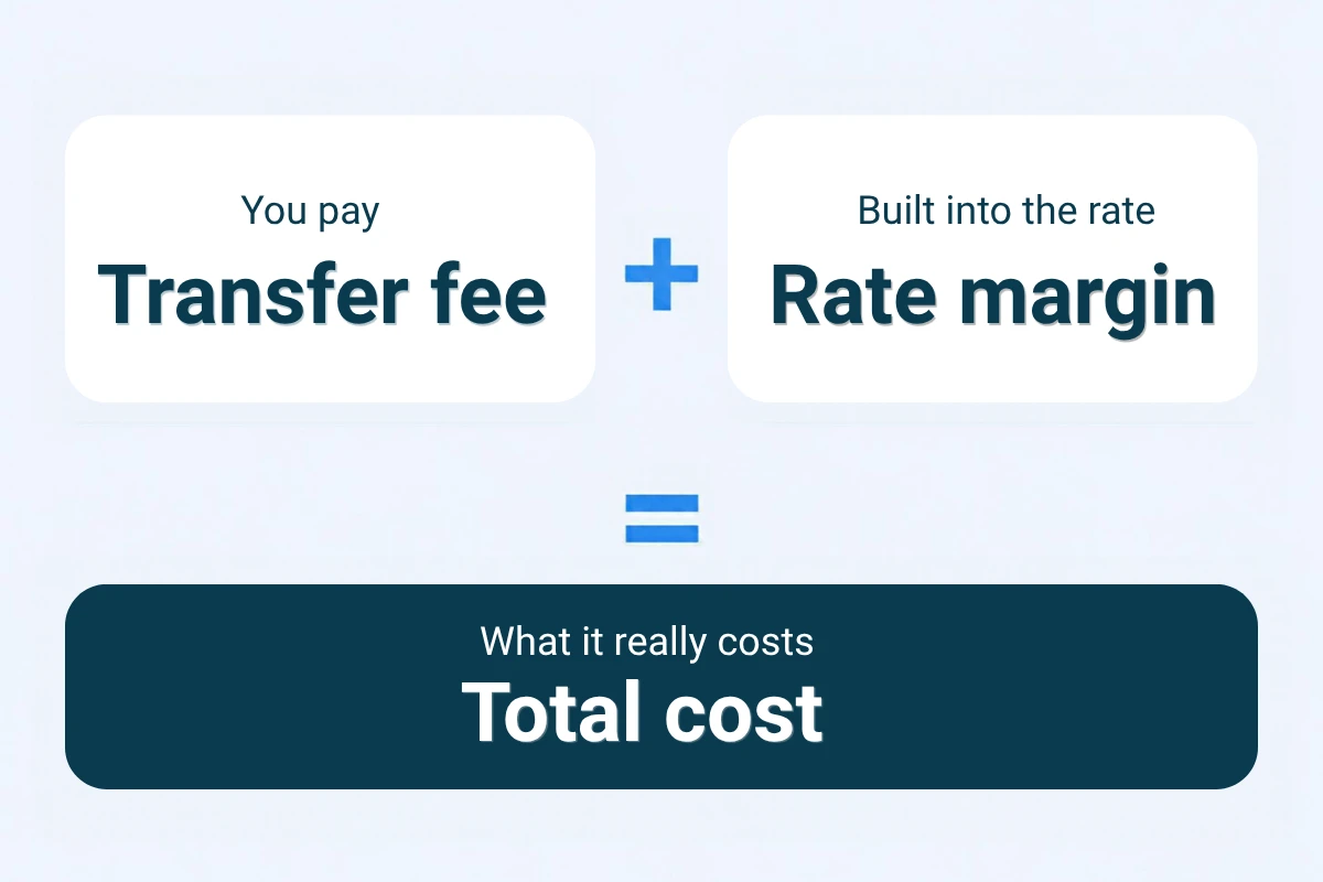 Transfer fee plus rate margin equals the total cost of sending money from AUD to SBD